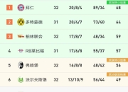 九游官网入口注册-狼堡客场战平，积分榜排名略微下滑