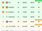 九游官网入口注册-狼堡客场战平，积分榜排名略微下滑