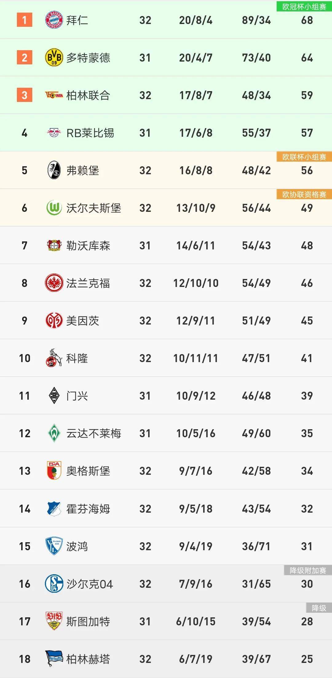 狼堡客场战平，积分榜排名略微下滑